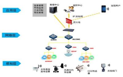 物聯(lián)網(wǎng)、云計算、大數(shù)據(jù)與人工智能的區(qū)分與關系及其在物聯(lián)網(wǎng)應用服務中的應用