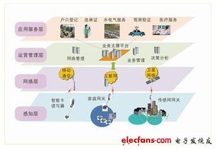 物聯(lián)網(wǎng)實(shí)現(xiàn)電子身份識別 開啟智能化身份管理新時(shí)代